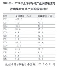 集成電路產(chǎn)業(yè) 增長(zhǎng)趨于平穩(wěn)，邁入深度轉(zhuǎn)型新階段