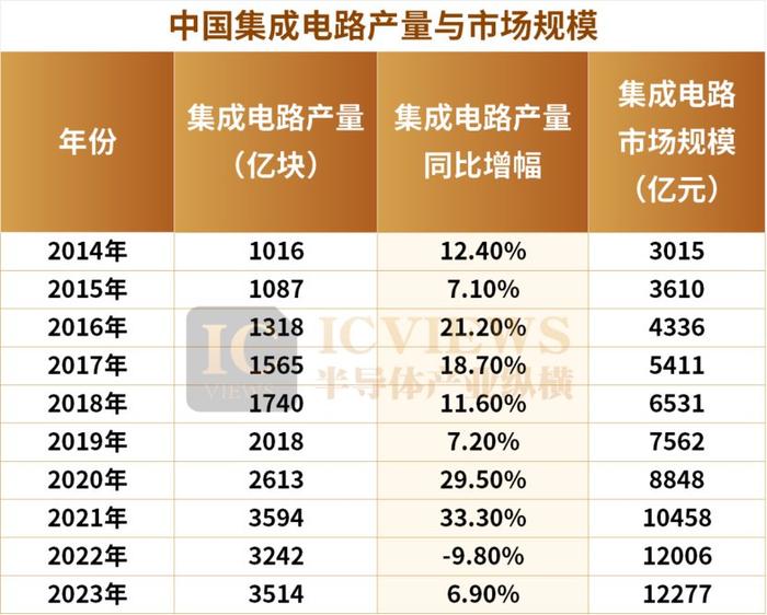 中國集成電路出口額突破千億美元大關(guān)，彰顯產(chǎn)業(yè)崛起新動能
