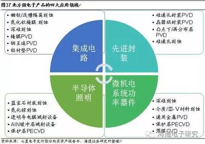 從海外巨頭成長路徑看國產(chǎn)集成電路設(shè)備的投資機會